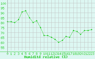 Courbe de l'humidit relative pour La Rochelle - Aerodrome (17)