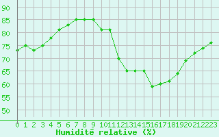 Courbe de l'humidit relative pour Avila - La Colilla (Esp)