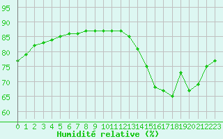 Courbe de l'humidit relative pour Sainte-Menehould (51)