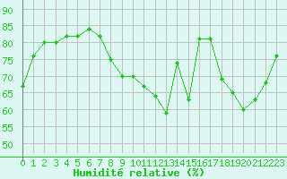 Courbe de l'humidit relative pour Evreux (27)