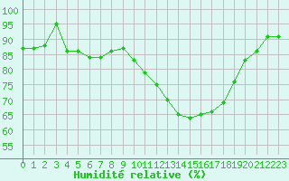 Courbe de l'humidit relative pour Villacoublay (78)