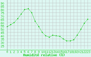 Courbe de l'humidit relative pour Nancy - Ochey (54)