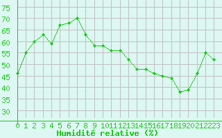 Courbe de l'humidit relative pour Voiron (38)