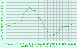 Courbe de l'humidit relative pour Montlimar (26)