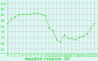 Courbe de l'humidit relative pour Saint-Bonnet-de-Bellac (87)
