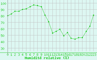 Courbe de l'humidit relative pour Pau (64)