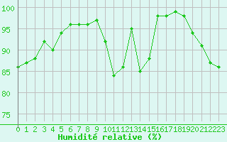 Courbe de l'humidit relative pour Langres (52) 