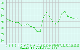 Courbe de l'humidit relative pour La Chapelle-Montreuil (86)