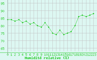 Courbe de l'humidit relative pour Bellengreville (14)