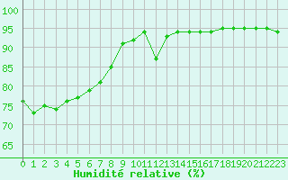 Courbe de l'humidit relative pour Saint-Vran (05)