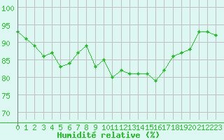 Courbe de l'humidit relative pour Potes / Torre del Infantado (Esp)