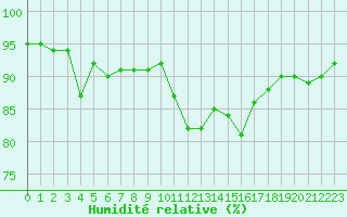 Courbe de l'humidit relative pour Abbeville (80)