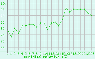 Courbe de l'humidit relative pour Xert / Chert (Esp)