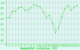 Courbe de l'humidit relative pour Anglars St-Flix(12)