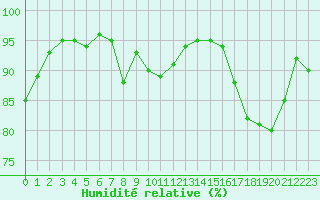 Courbe de l'humidit relative pour Dax (40)