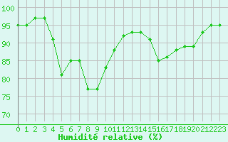 Courbe de l'humidit relative pour Grenoble/St-Etienne-St-Geoirs (38)
