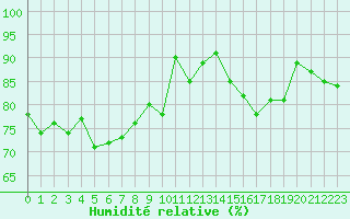Courbe de l'humidit relative pour Ancey (21)
