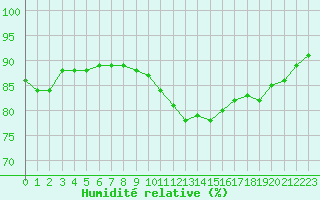 Courbe de l'humidit relative pour Montpellier (34)