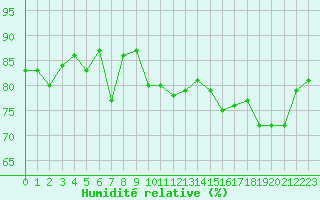 Courbe de l'humidit relative pour Engins (38)