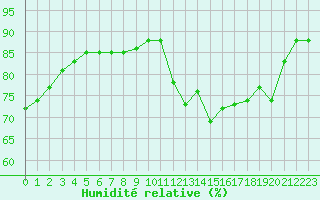 Courbe de l'humidit relative pour Hohrod (68)