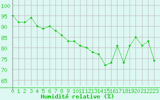 Courbe de l'humidit relative pour Boulogne (62)
