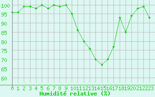 Courbe de l'humidit relative pour Troyes (10)