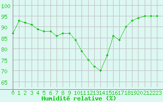 Courbe de l'humidit relative pour Caix (80)