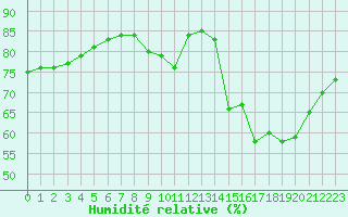 Courbe de l'humidit relative pour Christnach (Lu)