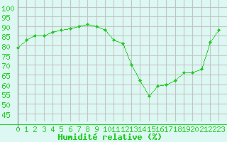 Courbe de l'humidit relative pour Le Mans (72)