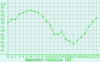 Courbe de l'humidit relative pour Dax (40)