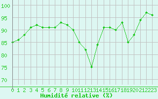 Courbe de l'humidit relative pour Montauban (82)