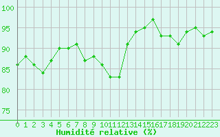 Courbe de l'humidit relative pour Als (30)