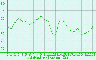 Courbe de l'humidit relative pour Mirepoix (09)