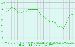 Courbe de l'humidit relative pour Hyres (83)