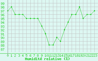 Courbe de l'humidit relative pour Nancy - Essey (54)