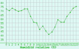 Courbe de l'humidit relative pour Les Pennes-Mirabeau (13)