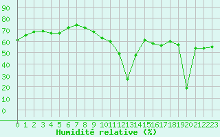 Courbe de l'humidit relative pour Aizenay (85)