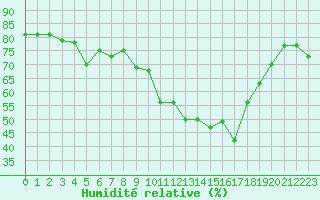 Courbe de l'humidit relative pour Lans-en-Vercors - Les Allires (38)