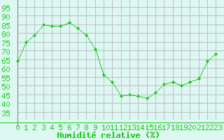 Courbe de l'humidit relative pour Pertuis - Grand Cros (84)