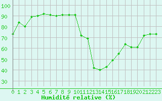 Courbe de l'humidit relative pour Crest (26)