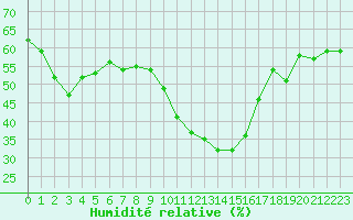 Courbe de l'humidit relative pour Embrun (05)