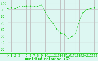 Courbe de l'humidit relative pour Saint-Mdard-d'Aunis (17)