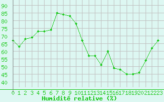 Courbe de l'humidit relative pour Agen (47)