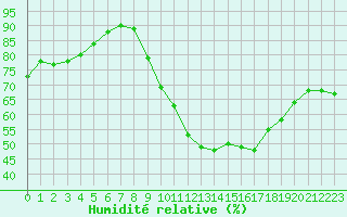 Courbe de l'humidit relative pour Lagny-sur-Marne (77)