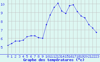 Courbe de tempratures pour Millau - Soulobres (12)