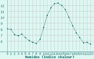 Courbe de l'humidex pour Narbonne-Ouest (11)