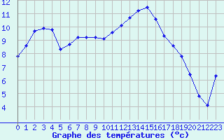 Courbe de tempratures pour Herserange (54)