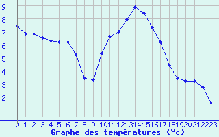 Courbe de tempratures pour Saint-Igneuc (22)