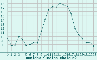 Courbe de l'humidex pour Xert / Chert (Esp)