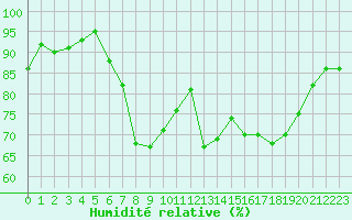 Courbe de l'humidit relative pour Xonrupt-Longemer (88)